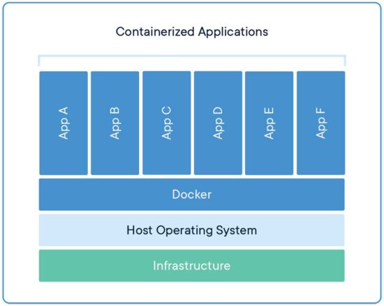 What is Docker