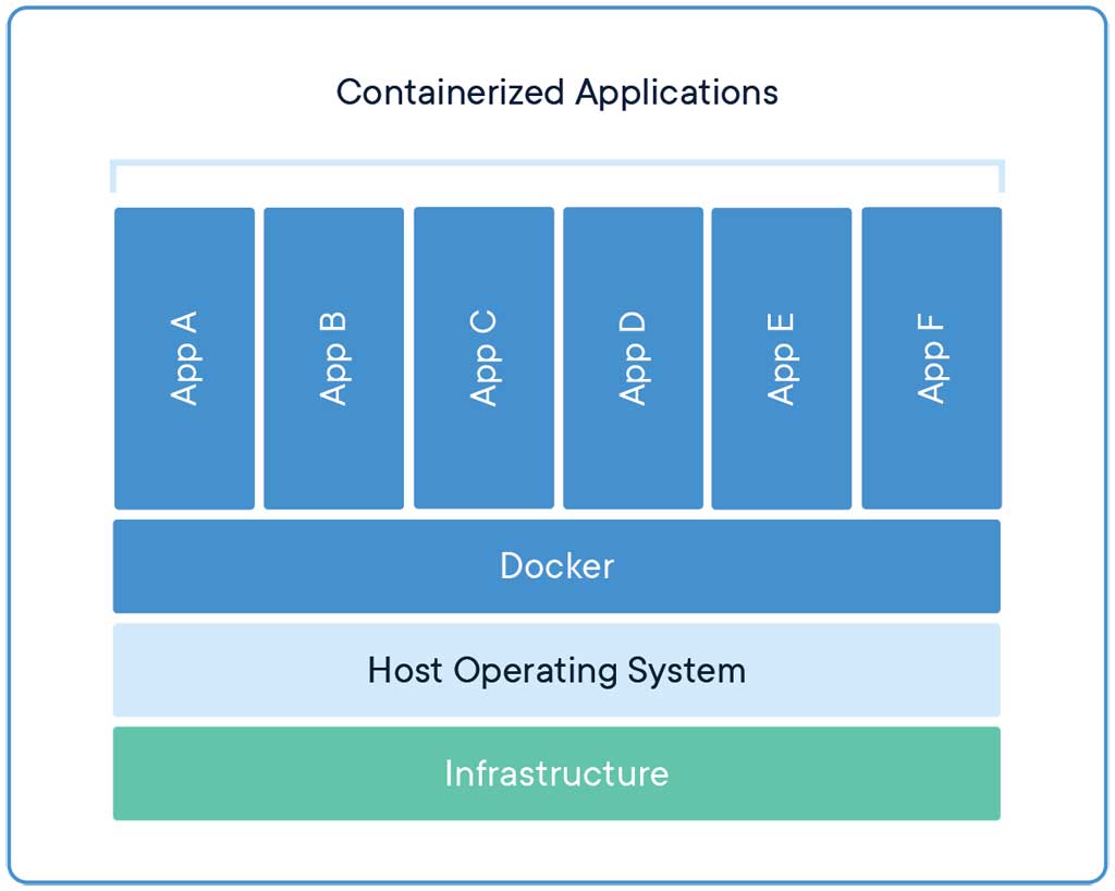 What is Docker